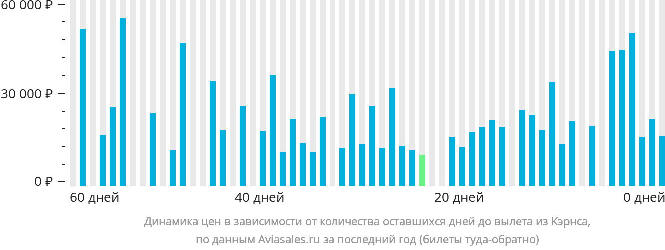 Динамика цен в зависимости от количества оставшихся дней до вылета из Кэрнса