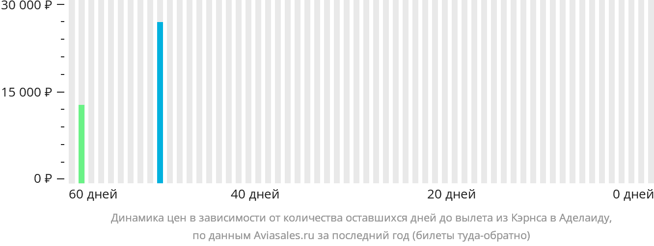 Динамика цен в зависимости от количества оставшихся дней до вылета из Кэрнса в Аделаиду