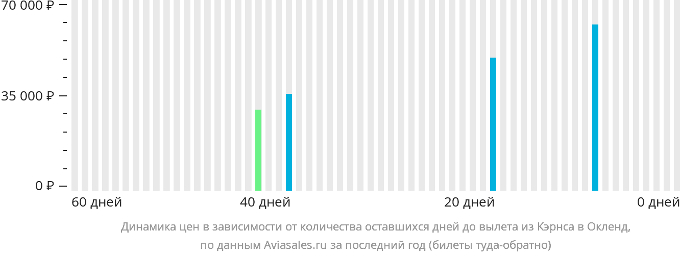 Динамика цен в зависимости от количества оставшихся дней до вылета из Кэрнса в Окленд