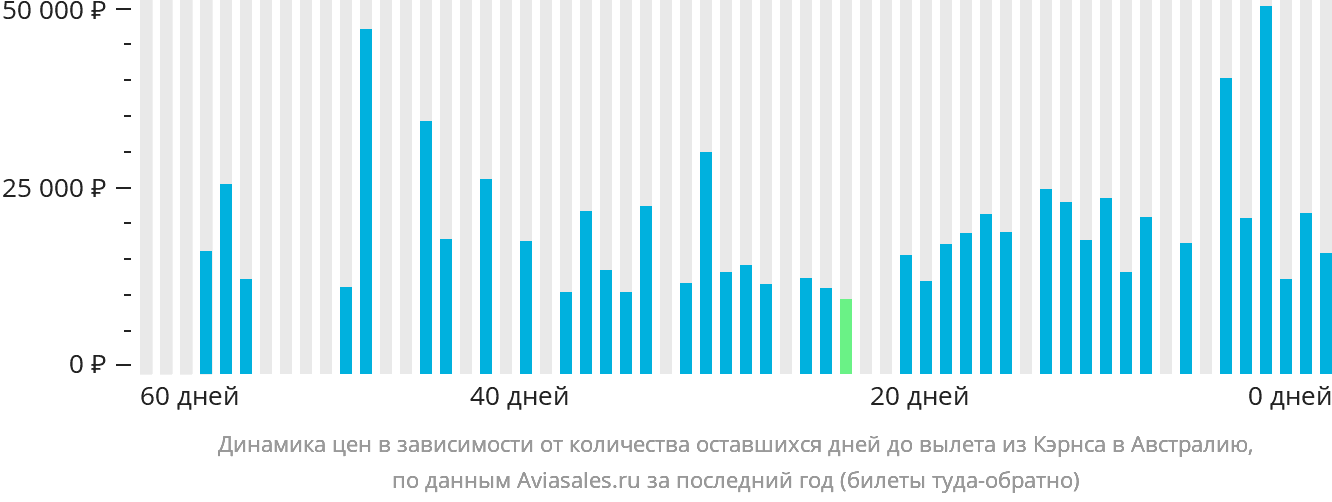 Динамика цен в зависимости от количества оставшихся дней до вылета из Кэрнса в Австралию
