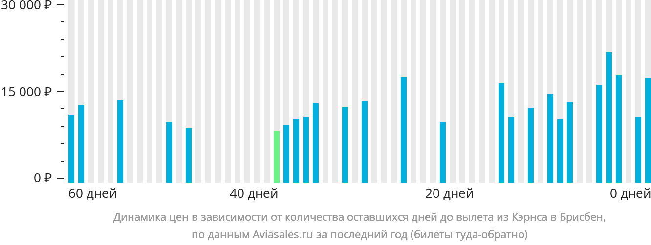 Динамика цен в зависимости от количества оставшихся дней до вылета из Кэрнса в Брисбен