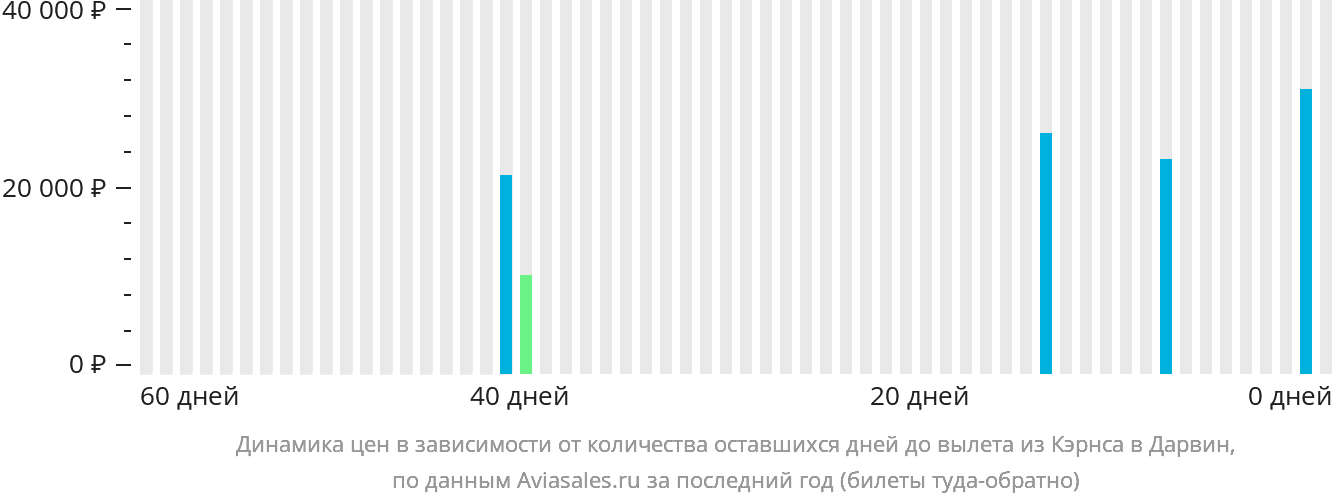 Динамика цен в зависимости от количества оставшихся дней до вылета из Кэрнса в Дарвин