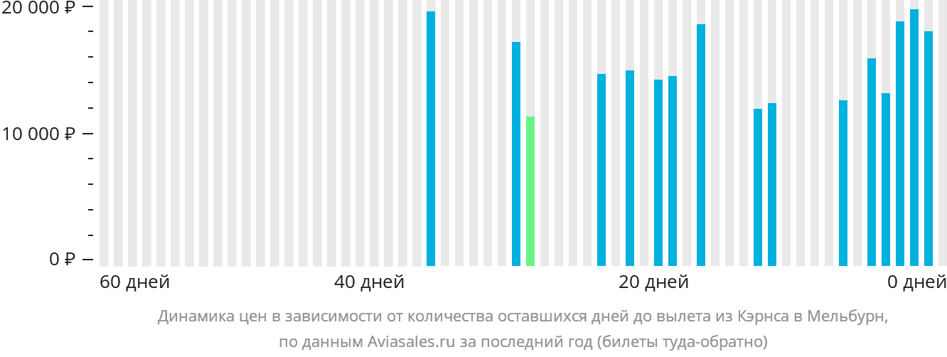 Динамика цен в зависимости от количества оставшихся дней до вылета из Кэрнса в Мельбурн