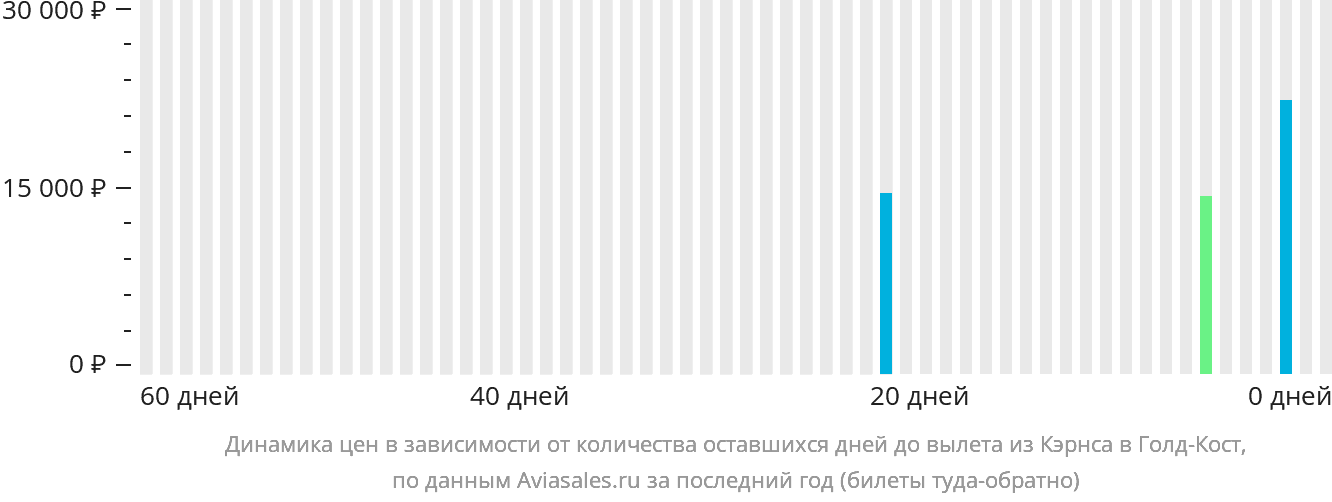 Динамика цен в зависимости от количества оставшихся дней до вылета из Кэрнса в Голд-Кост