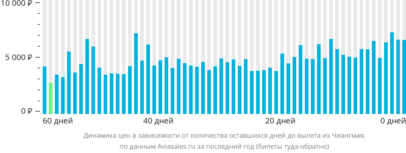 Динамика цен в зависимости от количества оставшихся дней до вылета из Чиангмая