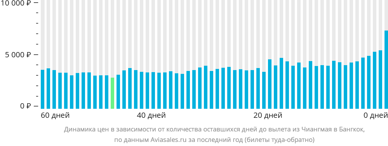 Динамика цен в зависимости от количества оставшихся дней до вылета из Чиангмая в Бангкок