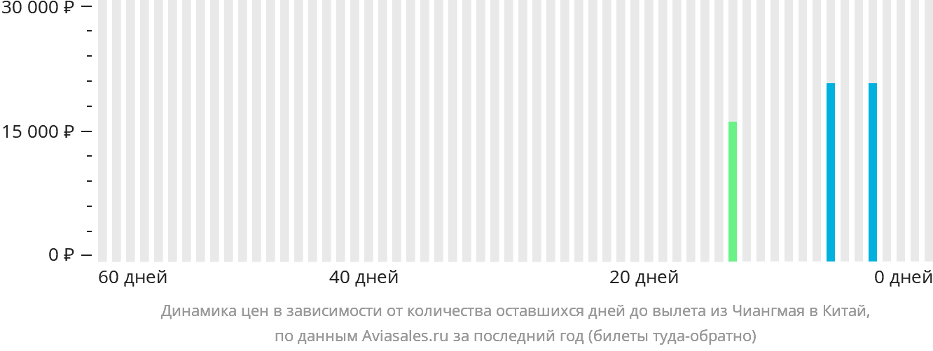 Динамика цен в зависимости от количества оставшихся дней до вылета из Чиангмая в Китай