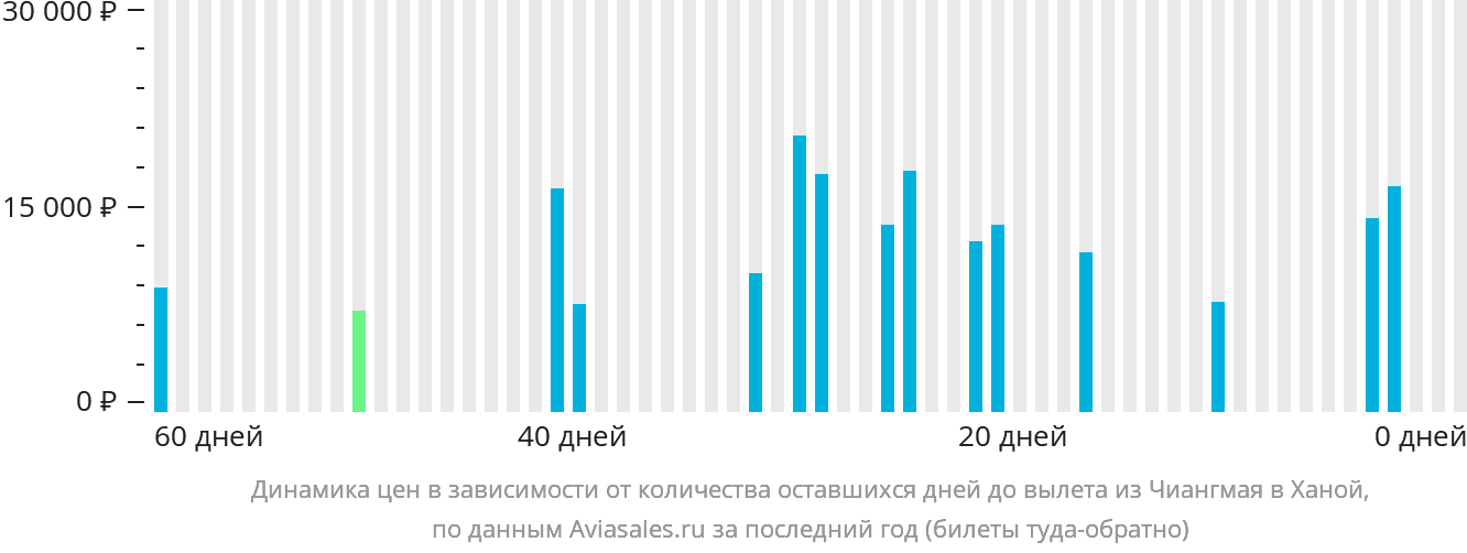 Динамика цен в зависимости от количества оставшихся дней до вылета из Чиангмая в Ханой