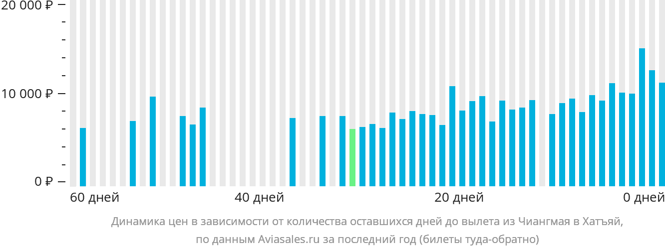 Динамика цен в зависимости от количества оставшихся дней до вылета из Чиангмая в Хатъяй