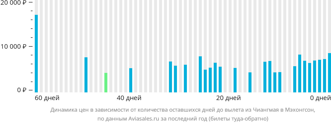 Динамика цен в зависимости от количества оставшихся дней до вылета из Чиангмая в Мэхонгсон
