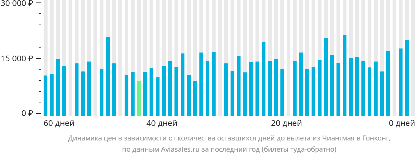 Динамика цен в зависимости от количества оставшихся дней до вылета из Чиангмая в Гонконг