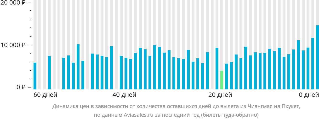 Динамика цен в зависимости от количества оставшихся дней до вылета из Чиангмая на Пхукет