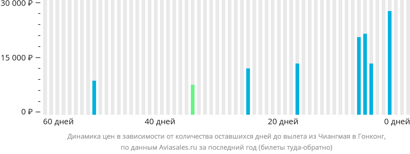 Динамика цен в зависимости от количества оставшихся дней до вылета из Чиангмая в Гонконг