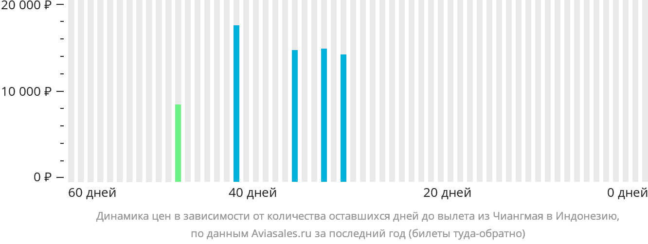 Динамика цен в зависимости от количества оставшихся дней до вылета из Чиангмая в Индонезию