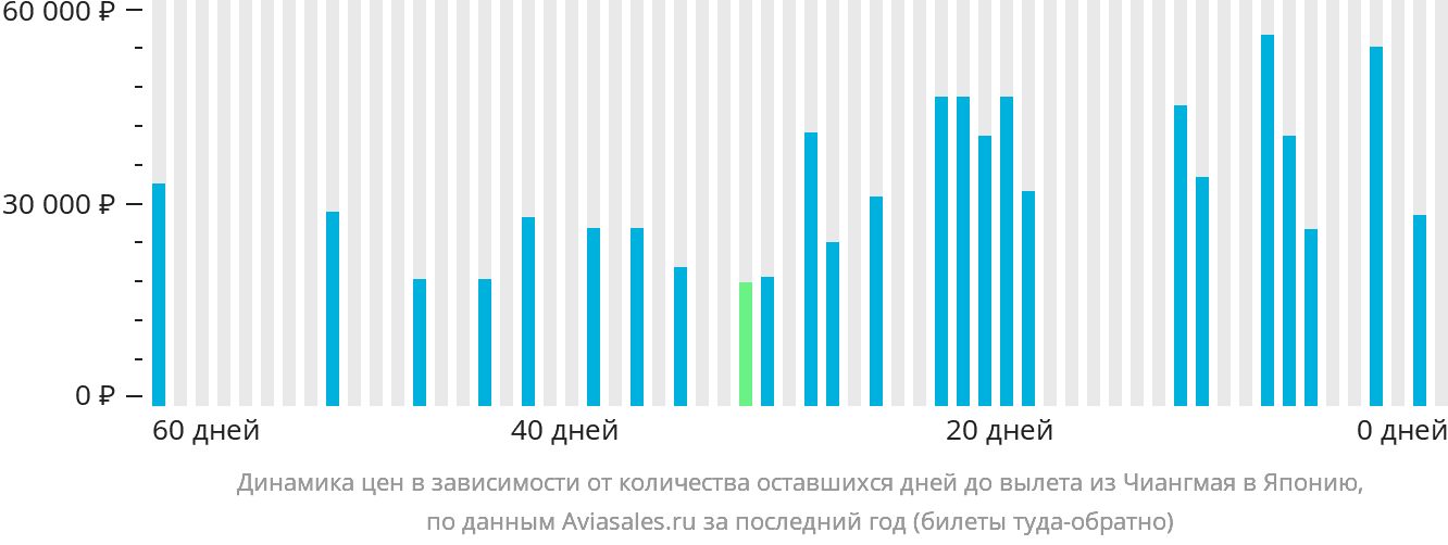 Динамика цен в зависимости от количества оставшихся дней до вылета из Чиангмая в Японию