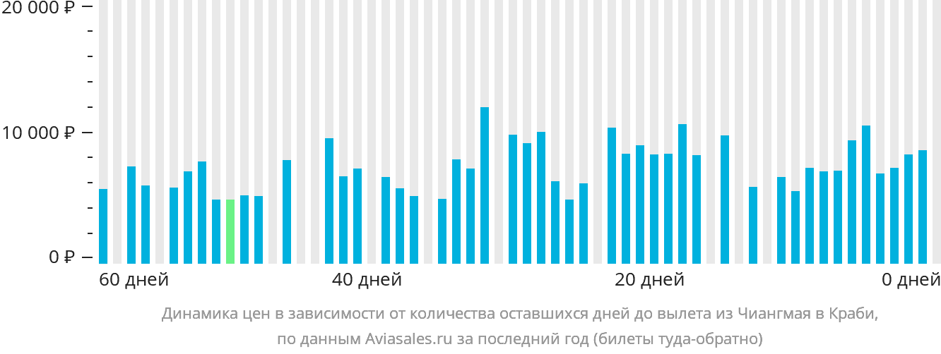 Динамика цен в зависимости от количества оставшихся дней до вылета из Чиангмая в Краби