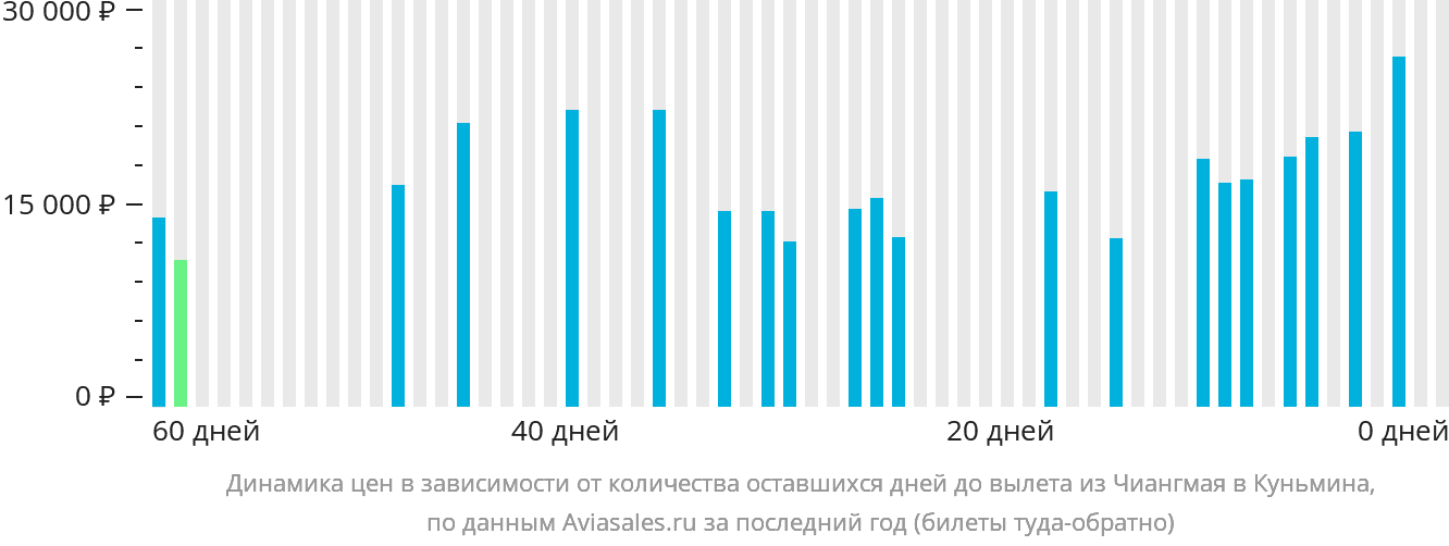 Динамика цен в зависимости от количества оставшихся дней до вылета из Чиангмая в Куньмина