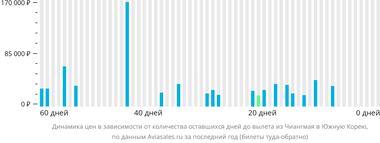 Динамика цен в зависимости от количества оставшихся дней до вылета из Чиангмая в Южную Корею