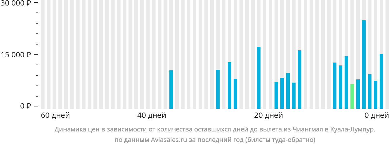 Динамика цен в зависимости от количества оставшихся дней до вылета из Чиангмая в Куала-Лумпур
