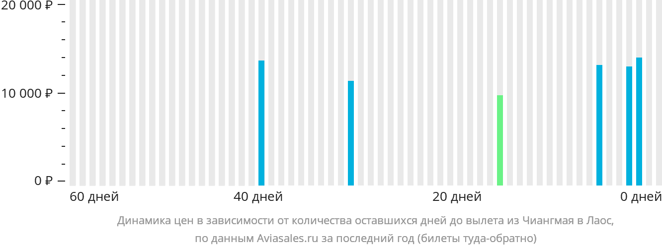 Динамика цен в зависимости от количества оставшихся дней до вылета из Чиангмая в Лаос