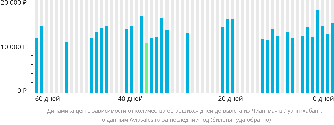 Динамика цен в зависимости от количества оставшихся дней до вылета из Чиангмая в Луангпхабанг