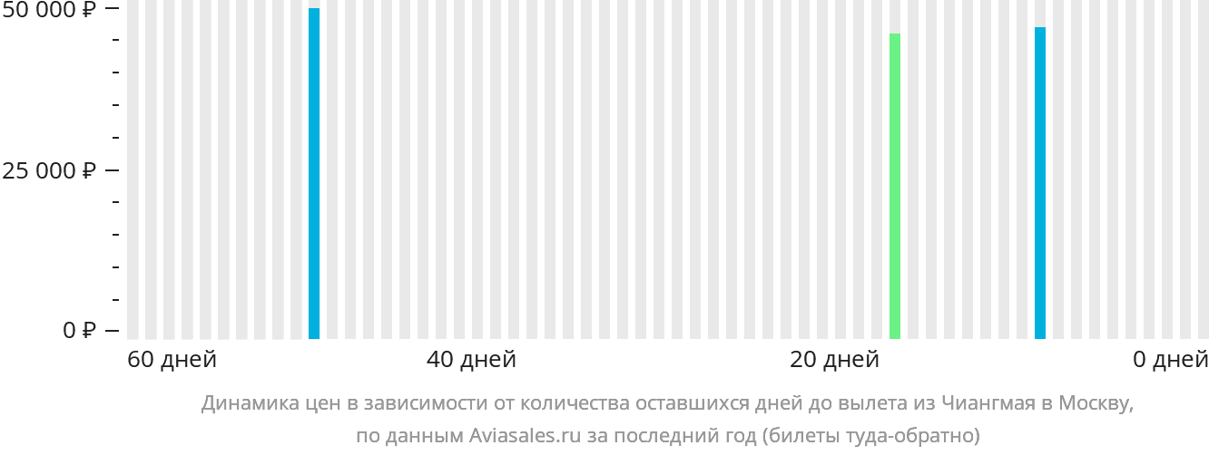 Динамика цен в зависимости от количества оставшихся дней до вылета из Чиангмая в Москву