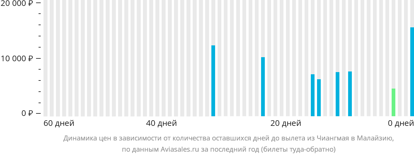 Динамика цен в зависимости от количества оставшихся дней до вылета из Чиангмая в Малайзию