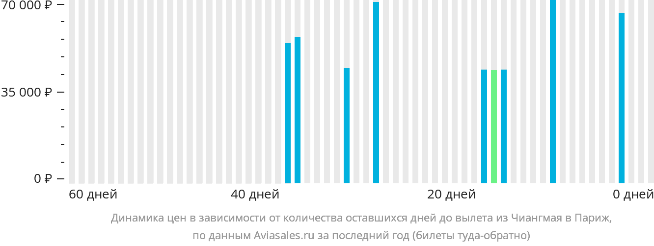 Динамика цен в зависимости от количества оставшихся дней до вылета из Чиангмая в Париж