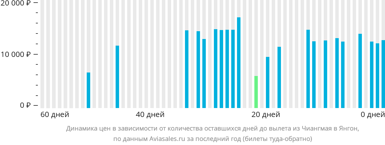 Динамика цен в зависимости от количества оставшихся дней до вылета из Чиангмая в Янгон