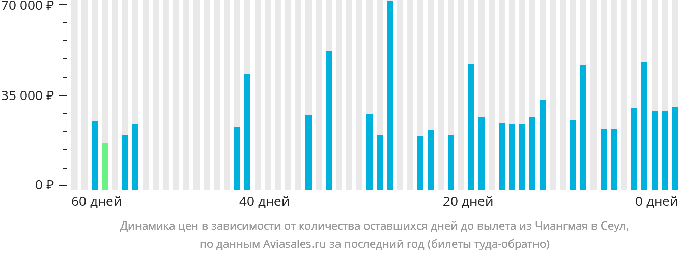 Динамика цен в зависимости от количества оставшихся дней до вылета из Чиангмая в Сеул