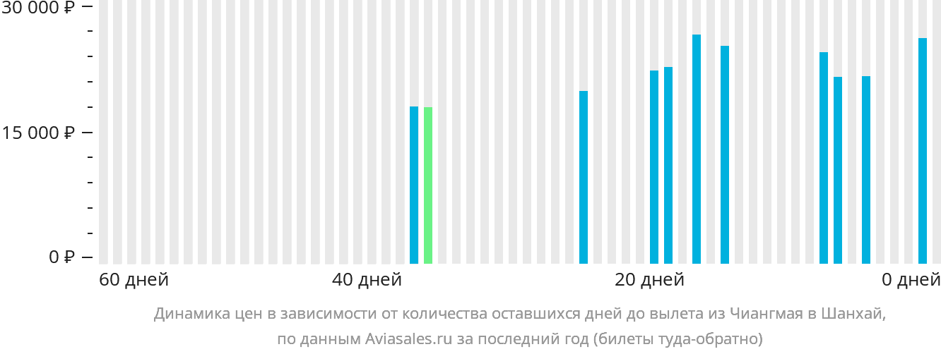 Динамика цен в зависимости от количества оставшихся дней до вылета из Чиангмая в Шанхай