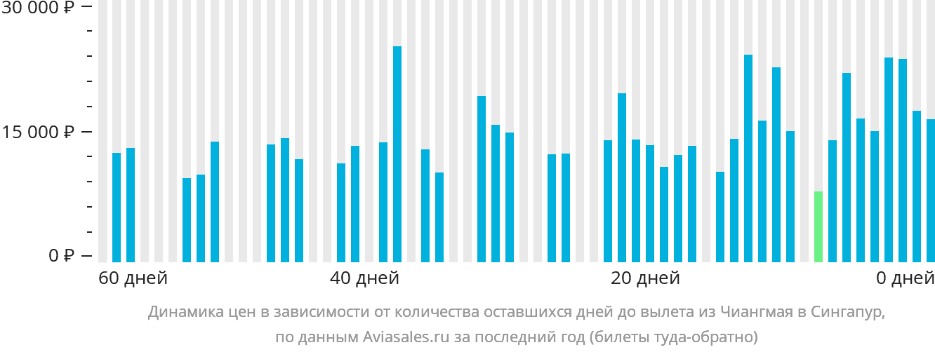 Динамика цен в зависимости от количества оставшихся дней до вылета из Чиангмая в Сингапур