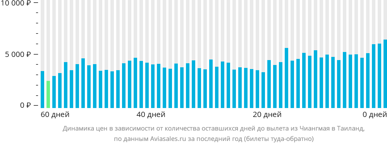 Динамика цен в зависимости от количества оставшихся дней до вылета из Чиангмая в Таиланд