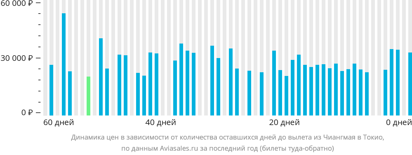 Динамика цен в зависимости от количества оставшихся дней до вылета из Чиангмая в Токио