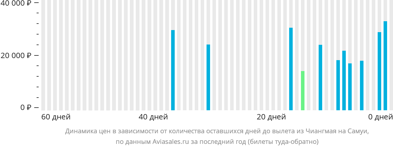 Динамика цен в зависимости от количества оставшихся дней до вылета из Чиангмая на Самуй