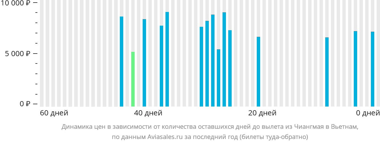 Динамика цен в зависимости от количества оставшихся дней до вылета из Чиангмая в Вьетнам