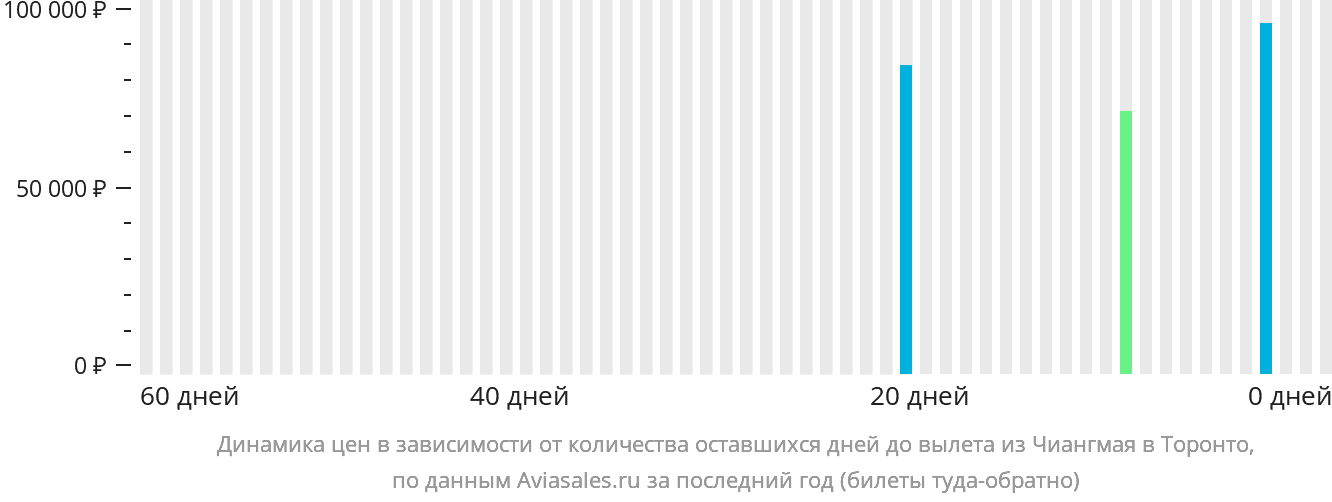 Динамика цен в зависимости от количества оставшихся дней до вылета из Чиангмая в Торонто