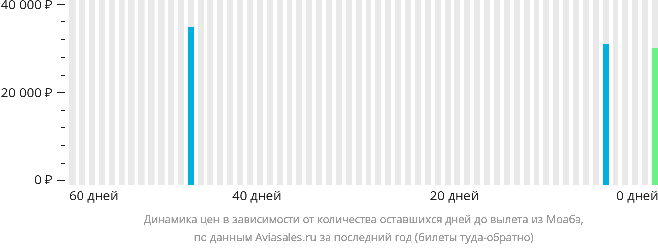 Динамика цен в зависимости от количества оставшихся дней до вылета из Моаба