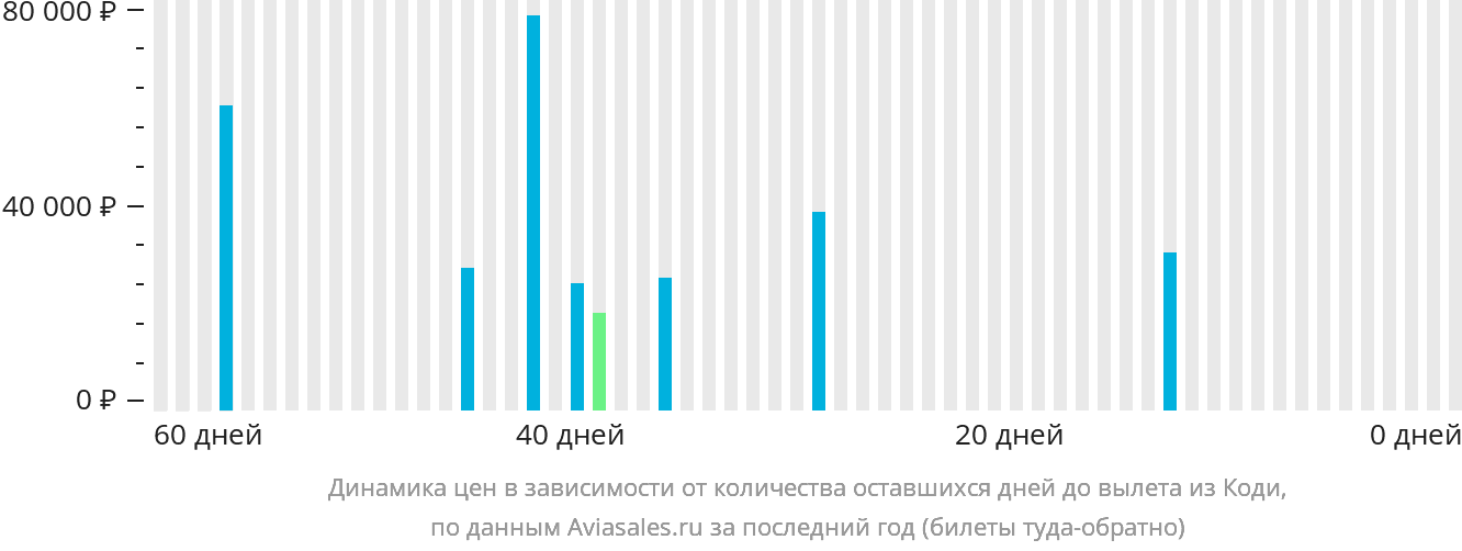 Динамика цен в зависимости от количества оставшихся дней до вылета из Коди