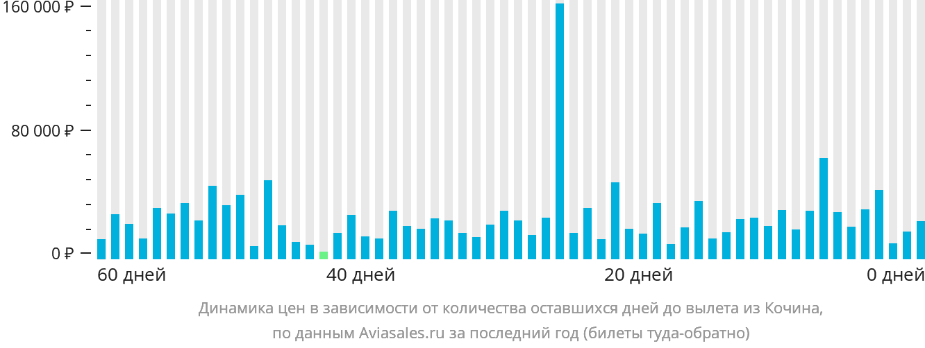 Динамика цен в зависимости от количества оставшихся дней до вылета из Кочина