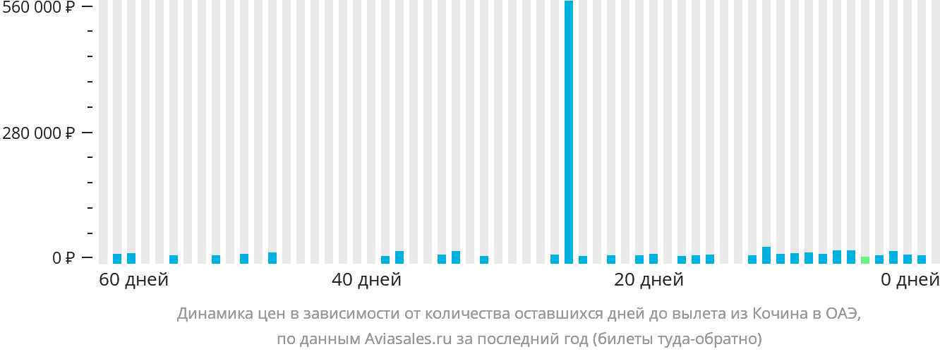 Динамика цен в зависимости от количества оставшихся дней до вылета из Кочина в ОАЭ