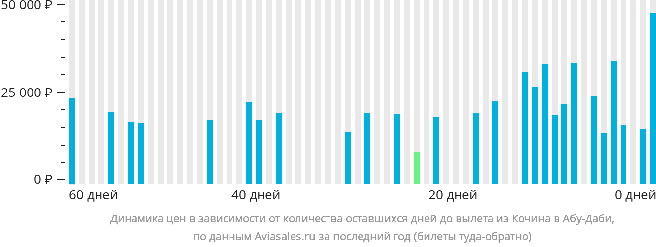 Динамика цен в зависимости от количества оставшихся дней до вылета из Кочина в Абу-Даби