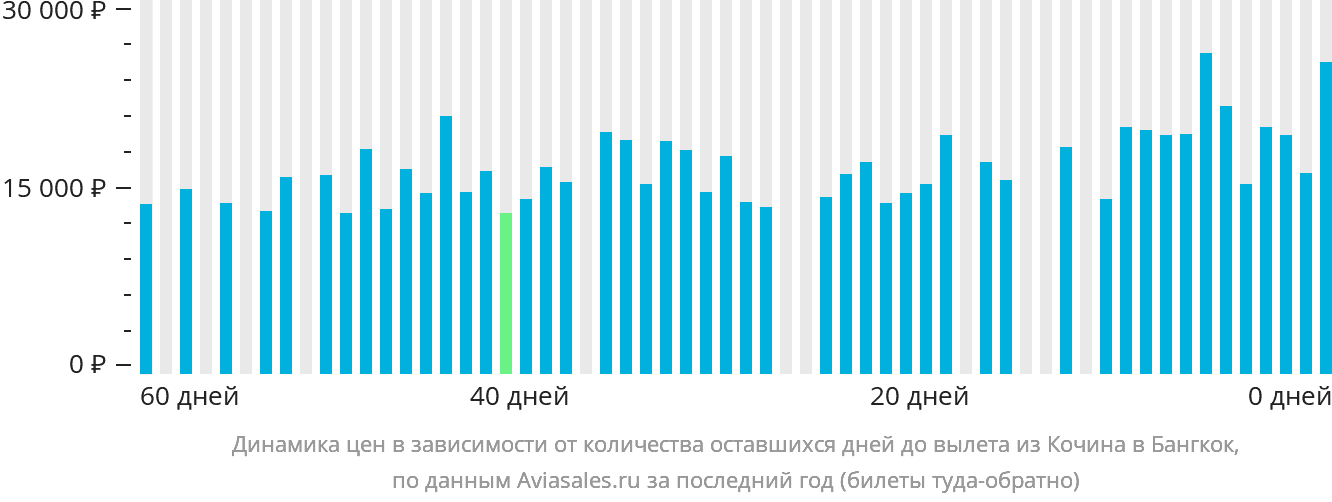 Динамика цен в зависимости от количества оставшихся дней до вылета из Кочина в Бангкок