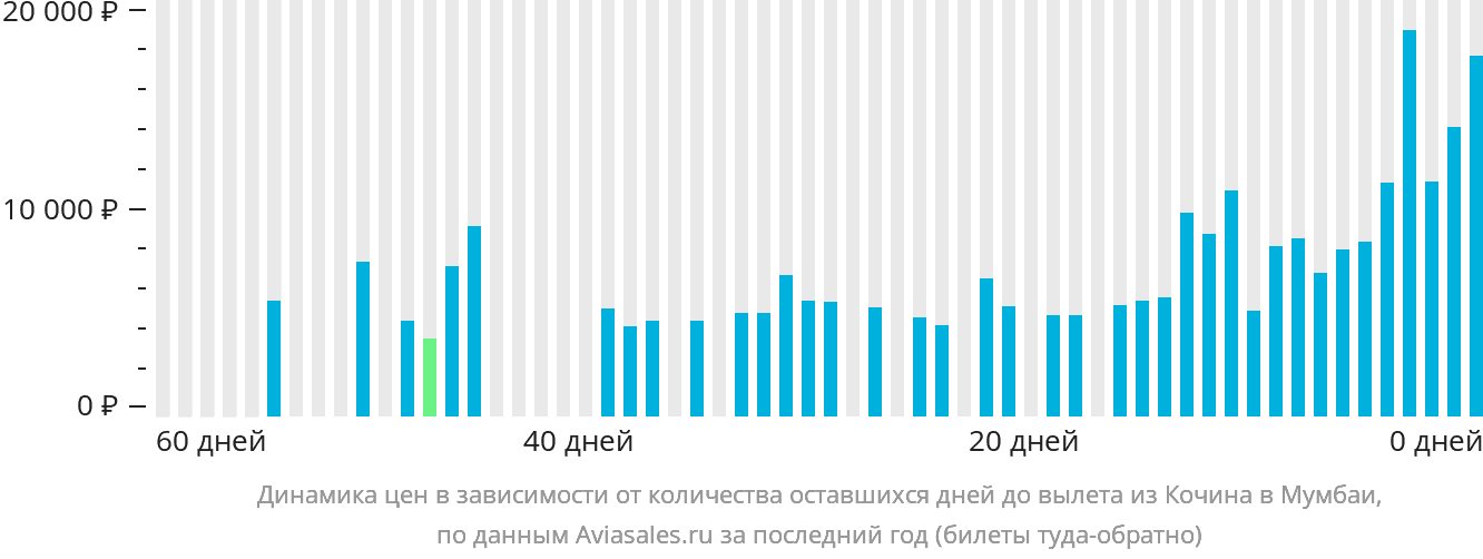 Динамика цен в зависимости от количества оставшихся дней до вылета из Кочина в Мумбаи