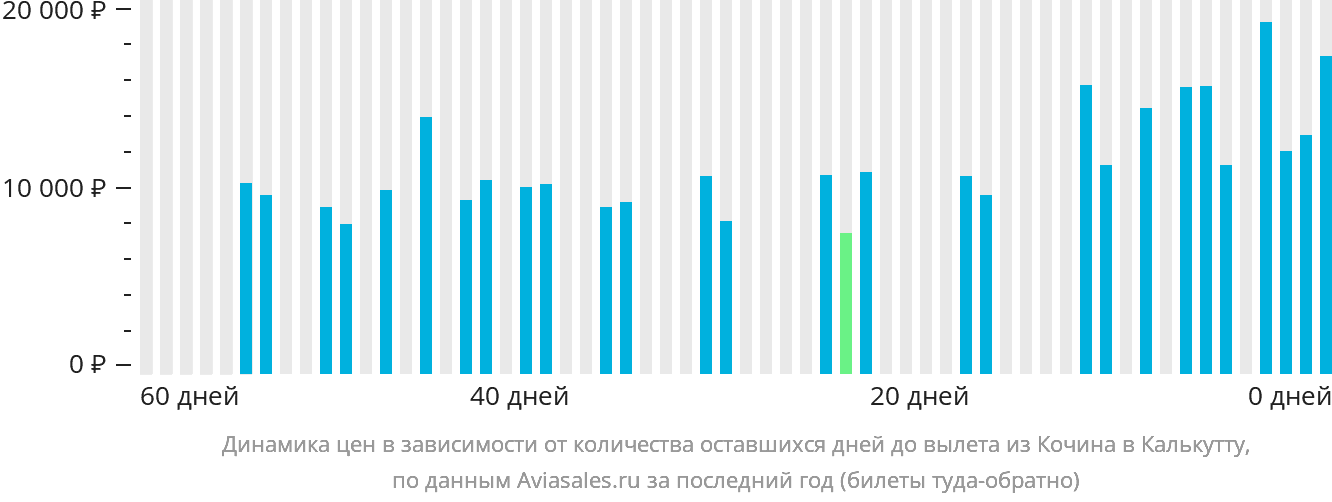 Динамика цен в зависимости от количества оставшихся дней до вылета из Кочина в Калькутту