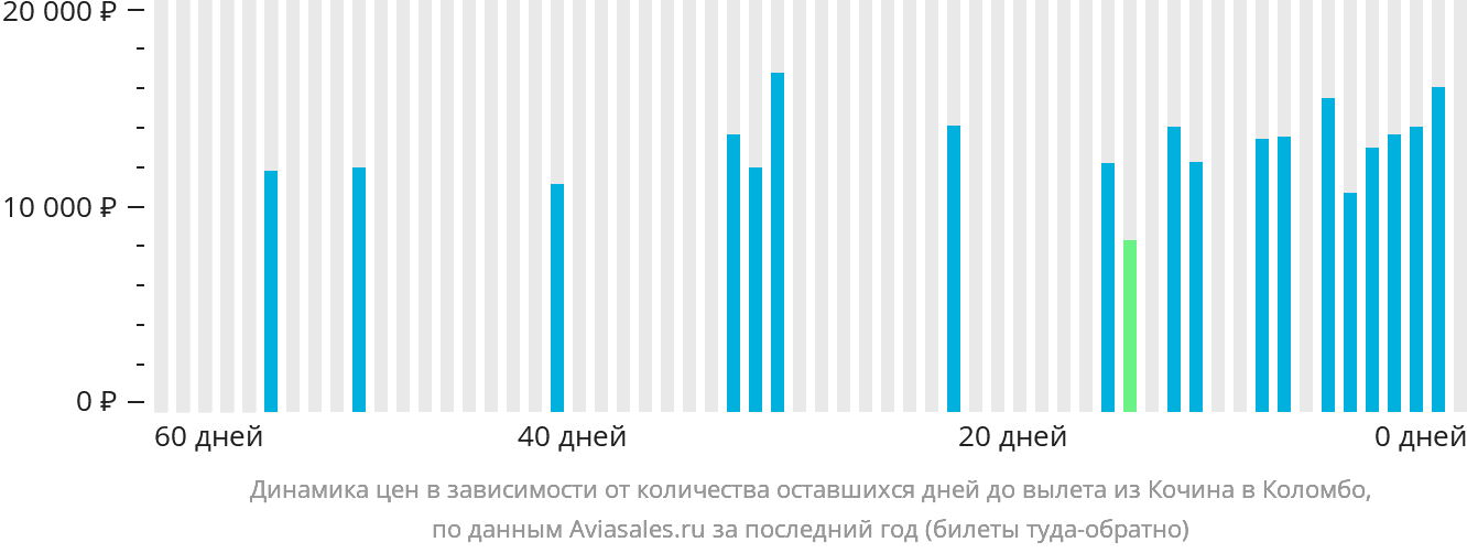 Динамика цен в зависимости от количества оставшихся дней до вылета из Кочина в Коломбо