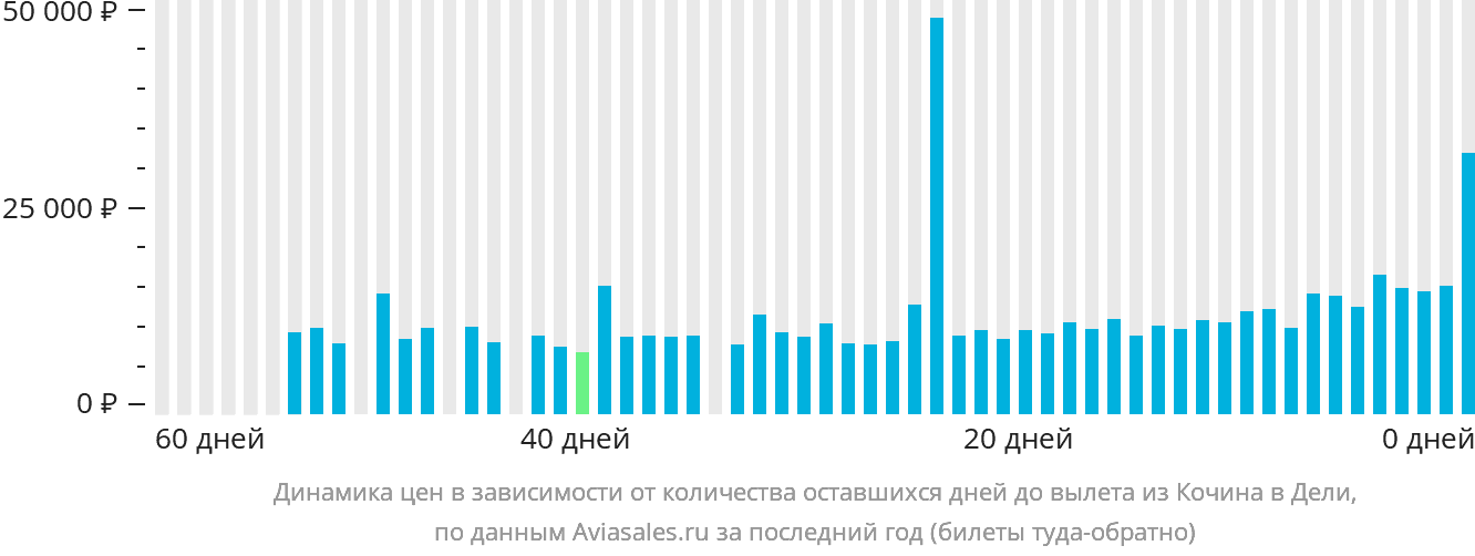 Динамика цен в зависимости от количества оставшихся дней до вылета из Кочина в Дели