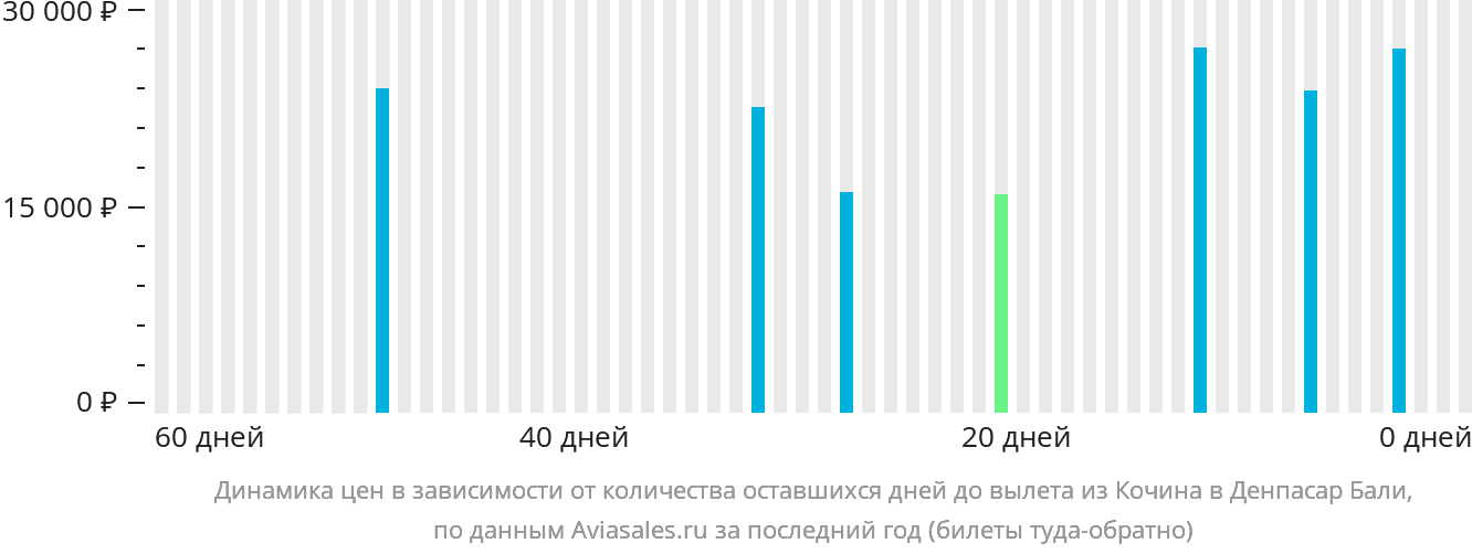 Динамика цен в зависимости от количества оставшихся дней до вылета из Кочина в Денпасар (Бали)