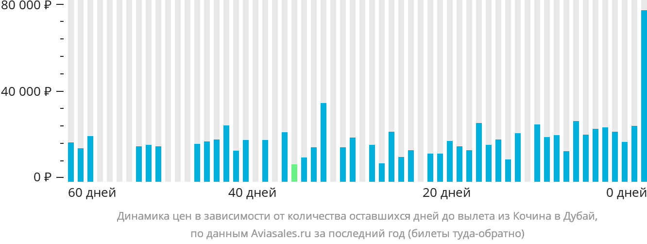 Динамика цен в зависимости от количества оставшихся дней до вылета из Кочина в Дубай