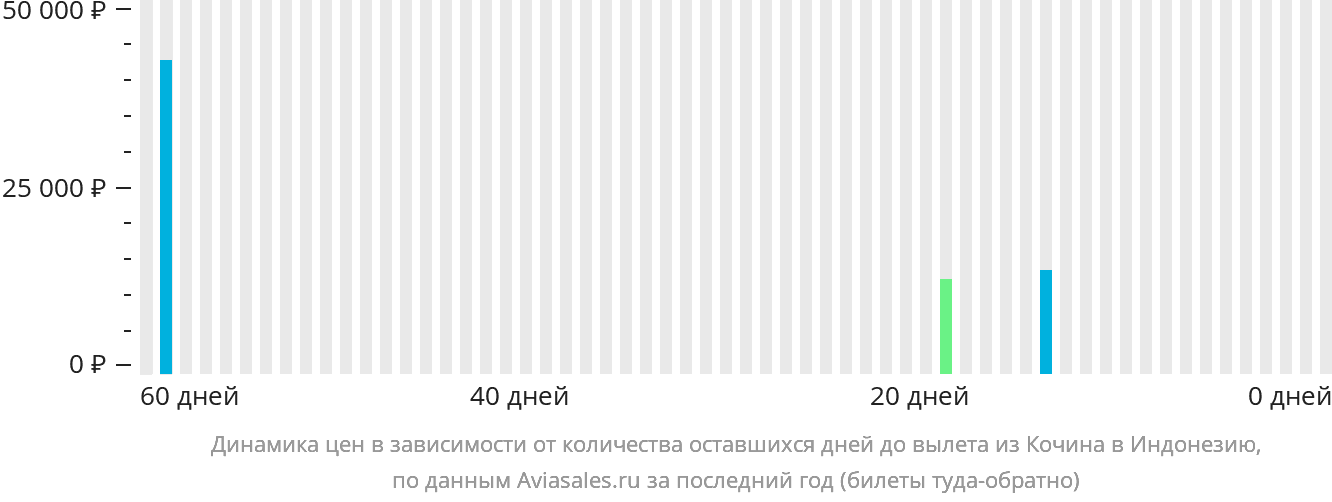 Динамика цен в зависимости от количества оставшихся дней до вылета из Кочина в Индонезию